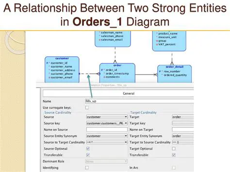 Relationship Between Orders