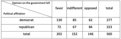 Relationship between Political Affiliation and Opinion on a Bill
