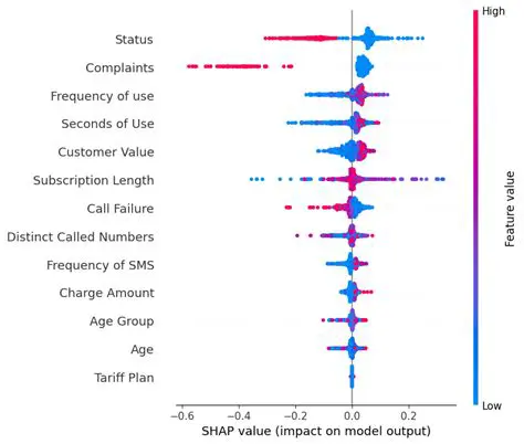 Relationship between Shap Values and Odds Ratios