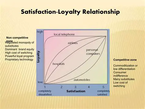 Relationship between Student Satisfaction and Loyalty
