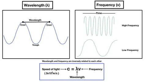 Relationship between Wavelength and Frequency