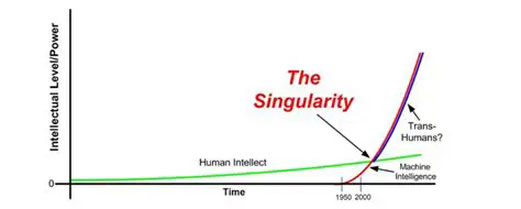 Removability of Singularity