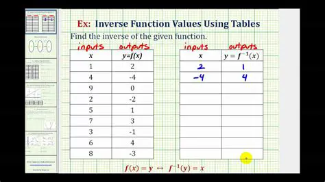 Representing Functions and Their Inverses Using Tables