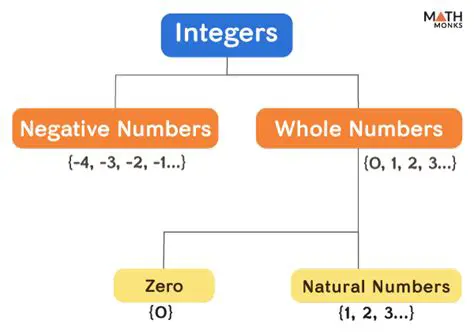 Representing Negative Numbers using Integer Tiles
