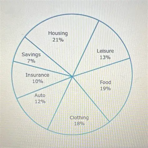 Representing Savings in a Circle Graph