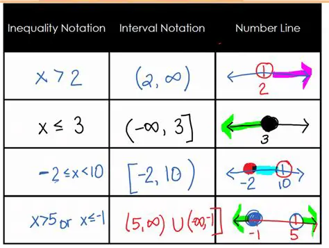 Representing the Interval with an Inequality