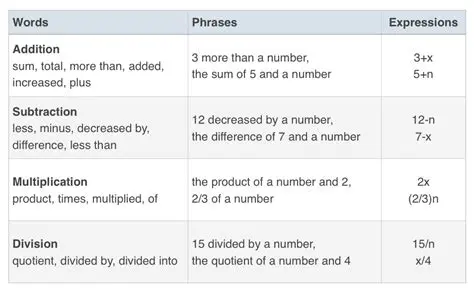 Representing Word Problems as Algebraic Expressions