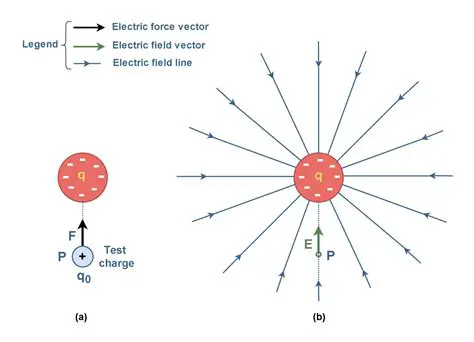 Repulsion of a Positive Test Charge