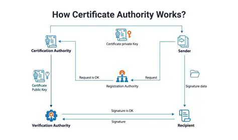 Request a Certificate from a Certificate Authority