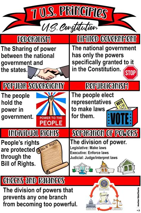 Responsibility of the Constitution Most Related to Interactions with Other Nations