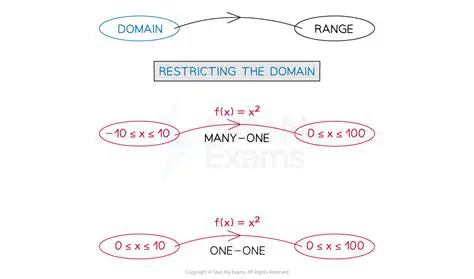 Restricting the Domain and Range