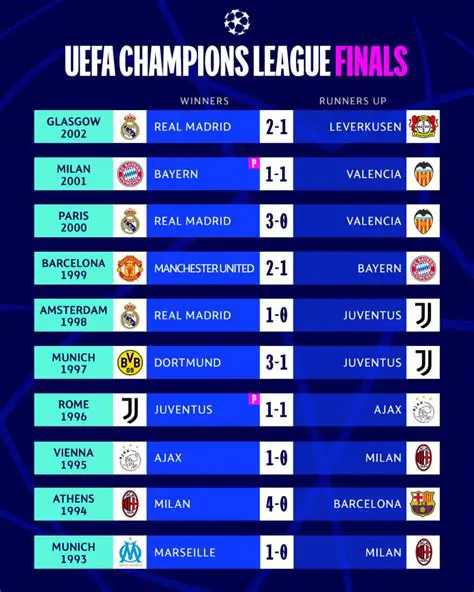 Résultats Ligue des Champions: Analyse Complète des Derniers Moments Forts