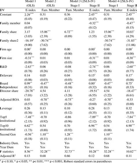 Results of Empirical Analysis