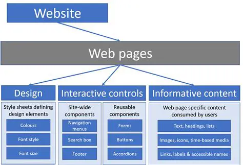 Reusable Web Page Components