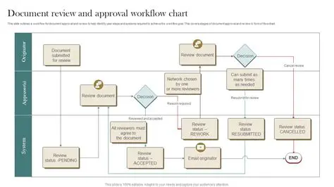 Review header creation process