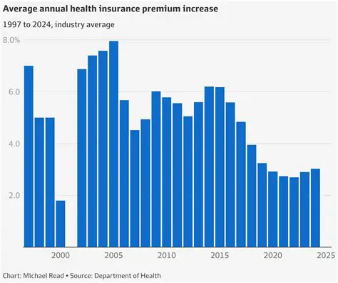 Review Health Insurance Premiums