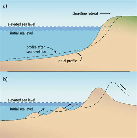 Rising sea levels and coastal erosion
