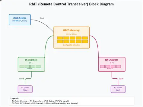 RMT peripheral configuration