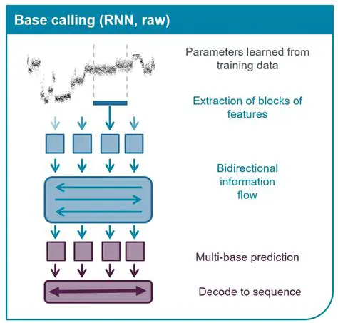 RNA modification basecalling using machine learning algorithms