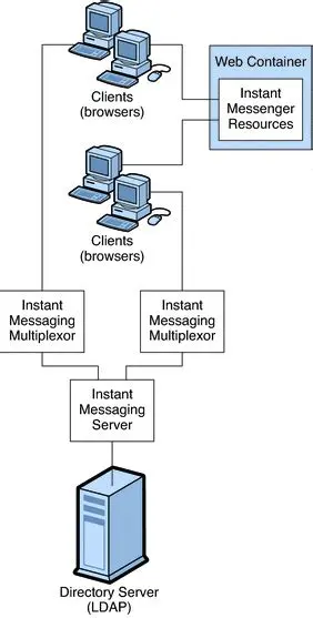 Robust and Secure Instant Messaging Server