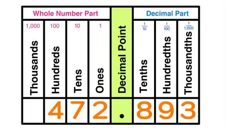 Rounding Up the Hundredths Place