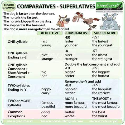Rules for Forming Comparatives and Superlatives