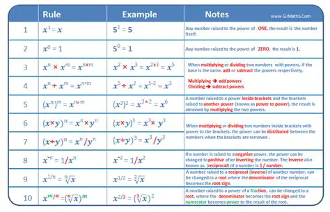 Rules of Algebraic Operations