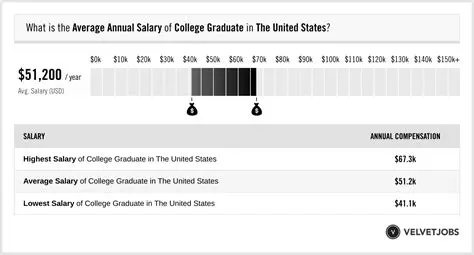 Salary After Starting College