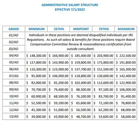 Salary Levels and Their Corresponding Salaries