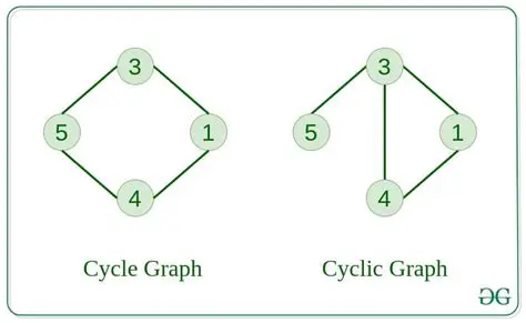 Sampling Data from a Causal Cyclic Graph