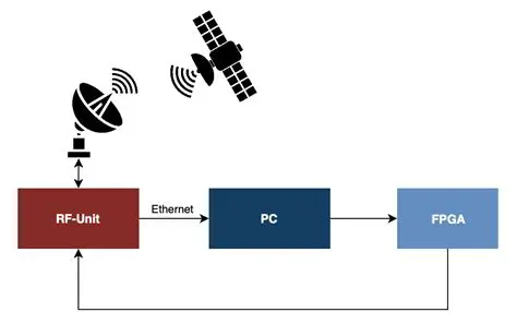 Satellite Signal Reception