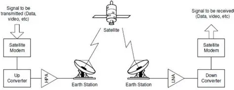 Satellite Signal Transmission