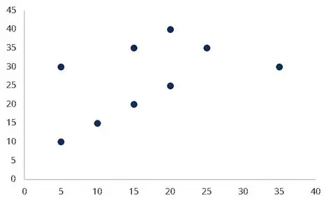 Scatter plot characteristics