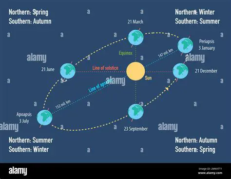 Seasonal Changes in the Northern and Southern Hemispheres
