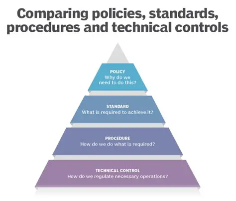 Security and Privacy Standards