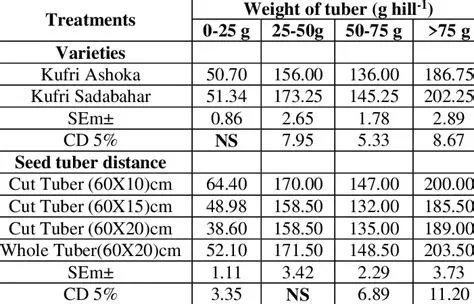 Seed tuber weight has a significant effect on several parameters