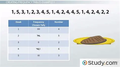 Selecting the Correct Frequency Table