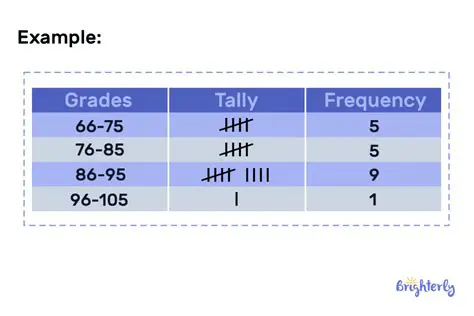Selecting the Correct Frequency Table for a Histogram