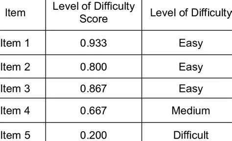 Selecting the Level of Difficulty