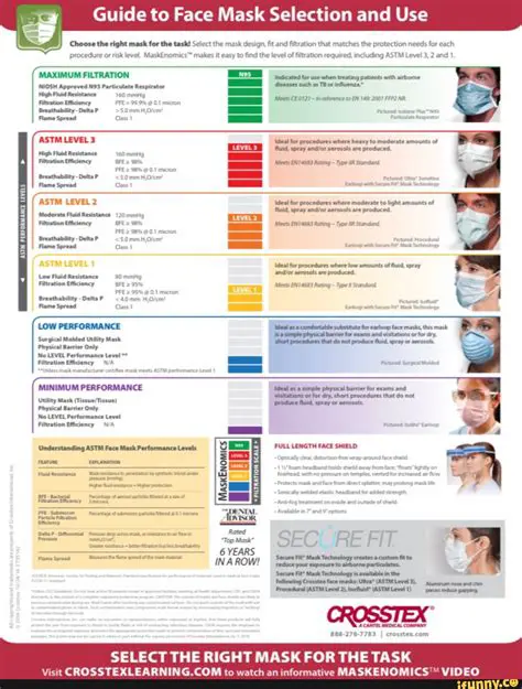 Selection of the right mask