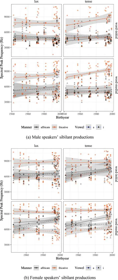 Separate Processing of Sibilant and Voiced Parts