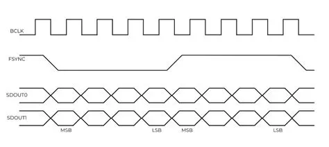 Serial Data Channel Scanning