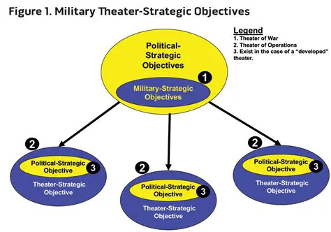 Setting military objectives