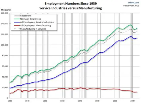 Shift from manufacturing to services