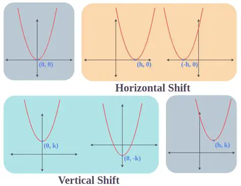 Shifting the Graph to the Right 5 Units
