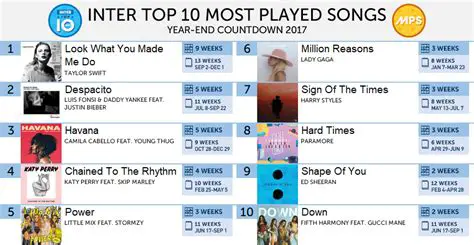 Showcasing Top 10 Played Songs