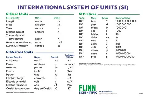 SI Base Unit Conversion Table