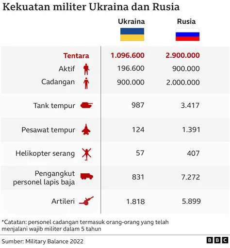 Siapa yang Menang: Analisis Mendalam Perang Ukraina vs Rusia