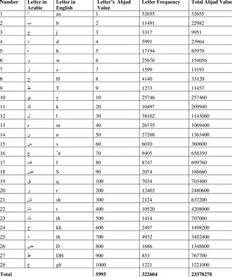 Significance of Abjad Numbers