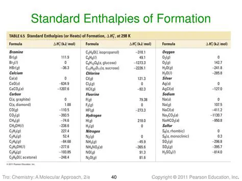 Significance of Enthalpies of Formation
